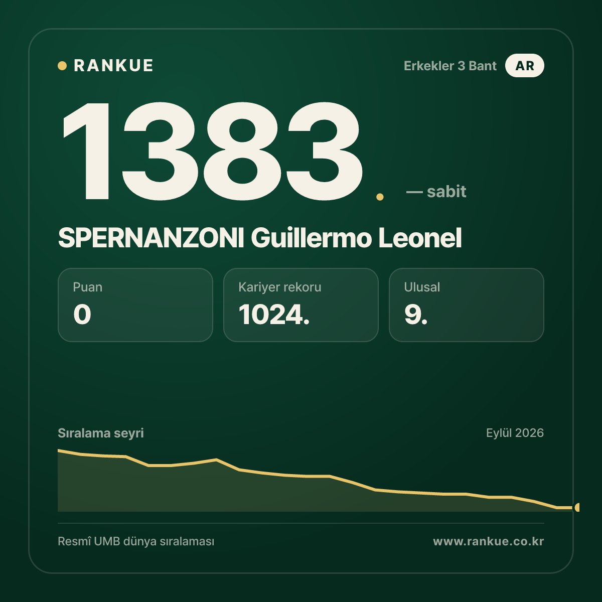 SPERNANZONI Guillermo Leonel — Bilardo Dünya Sıralaması 1383.