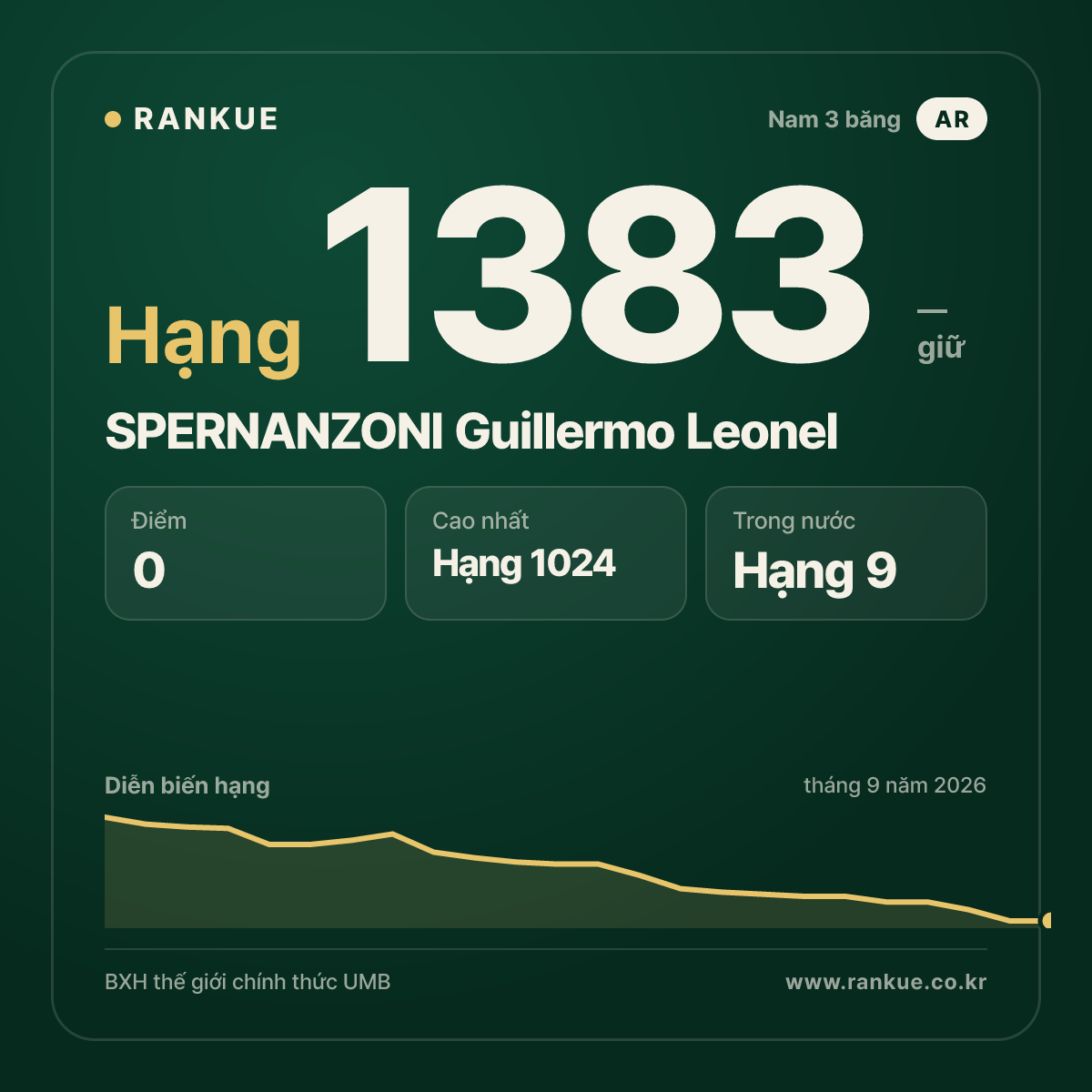 SPERNANZONI Guillermo Leonel — BXH Bida Thế giới hạng 1383