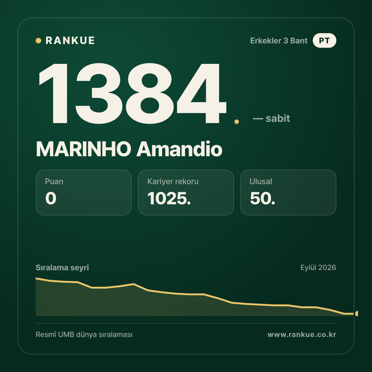 MARINHO Amandio — Bilardo Dünya Sıralaması 1384.