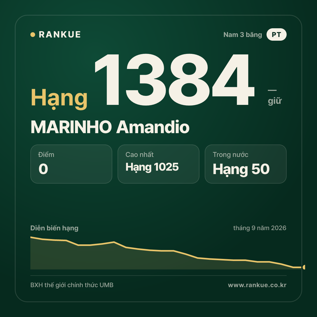 MARINHO Amandio — BXH Bida Thế giới hạng 1384