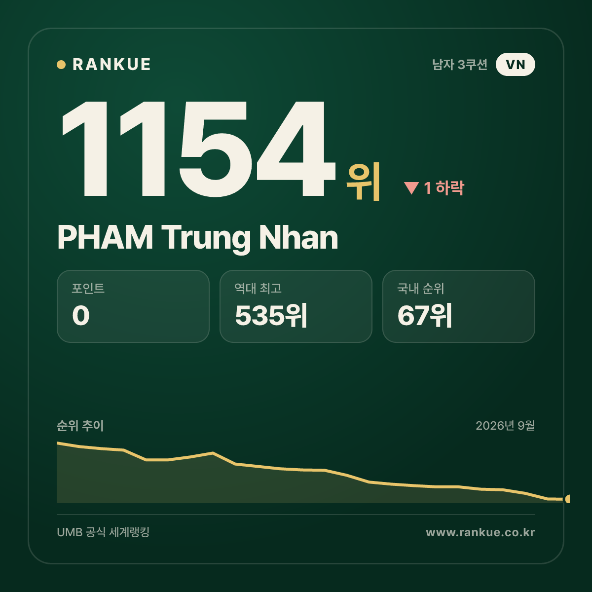 PHAM Trung Nhan — 당구 세계랭킹 1154위