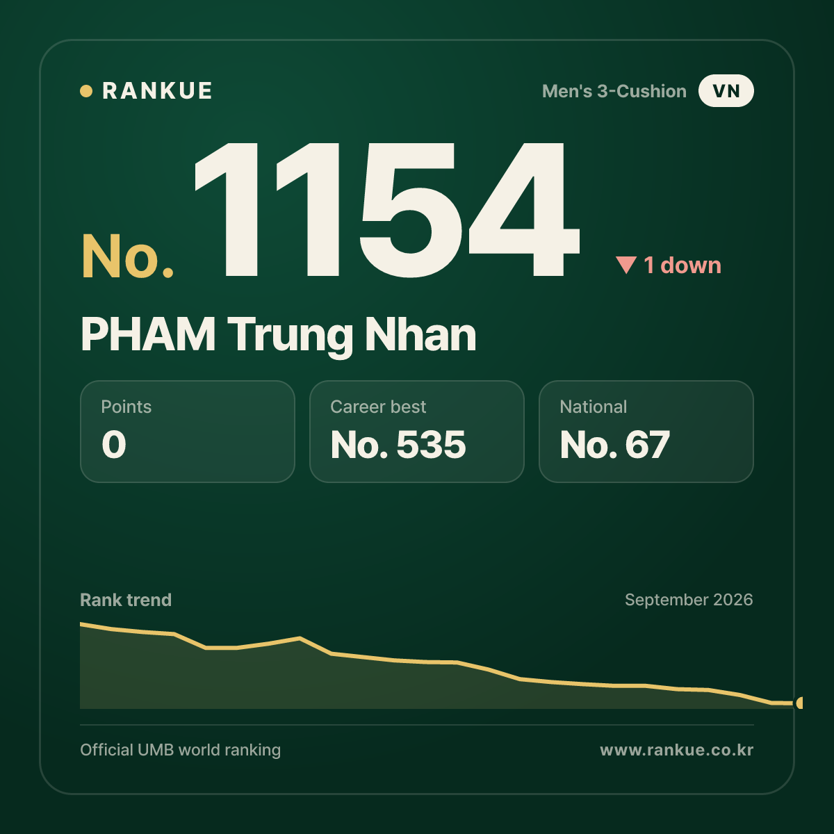 PHAM Trung Nhan — Billiards World Ranking No.1154