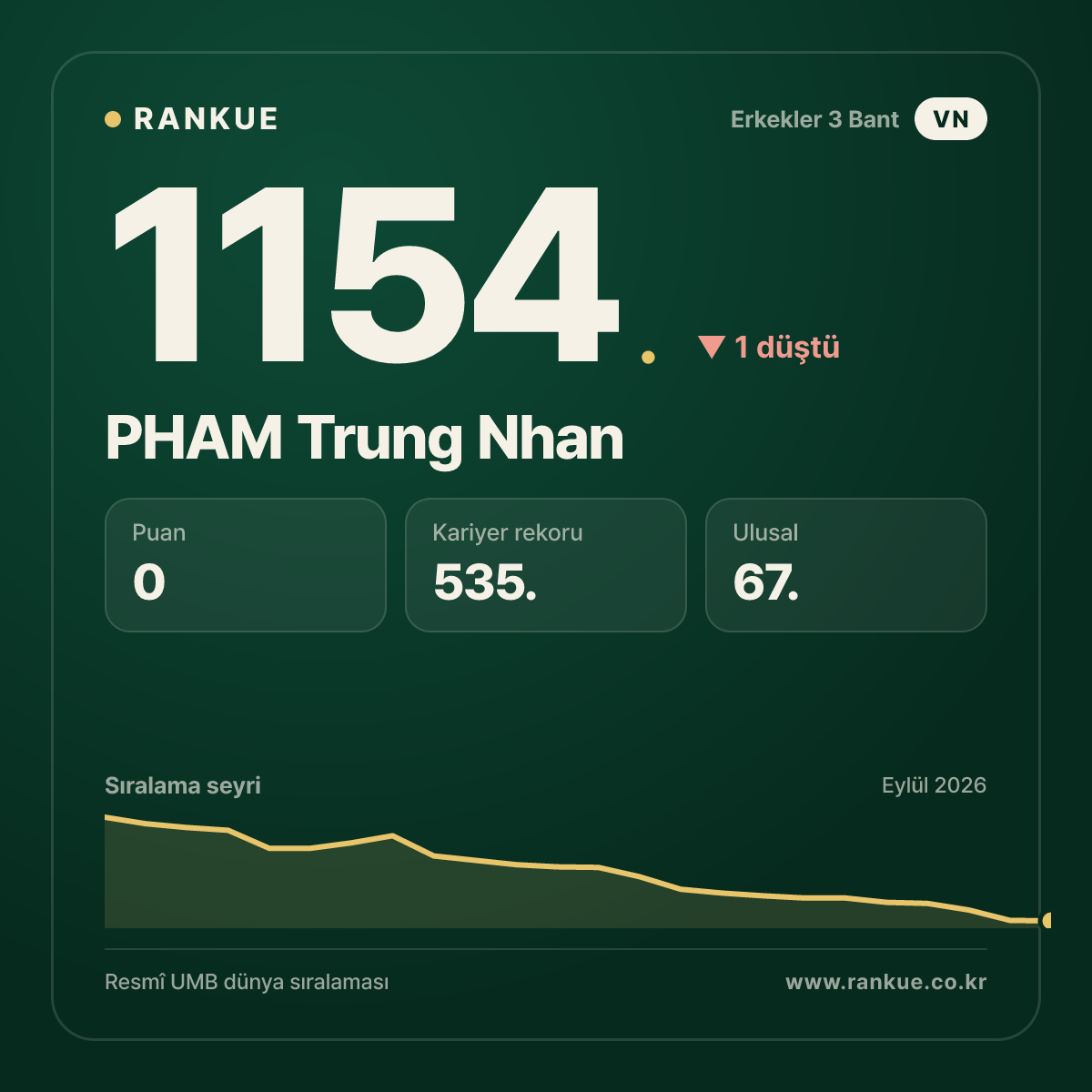 PHAM Trung Nhan — Bilardo Dünya Sıralaması 1154.