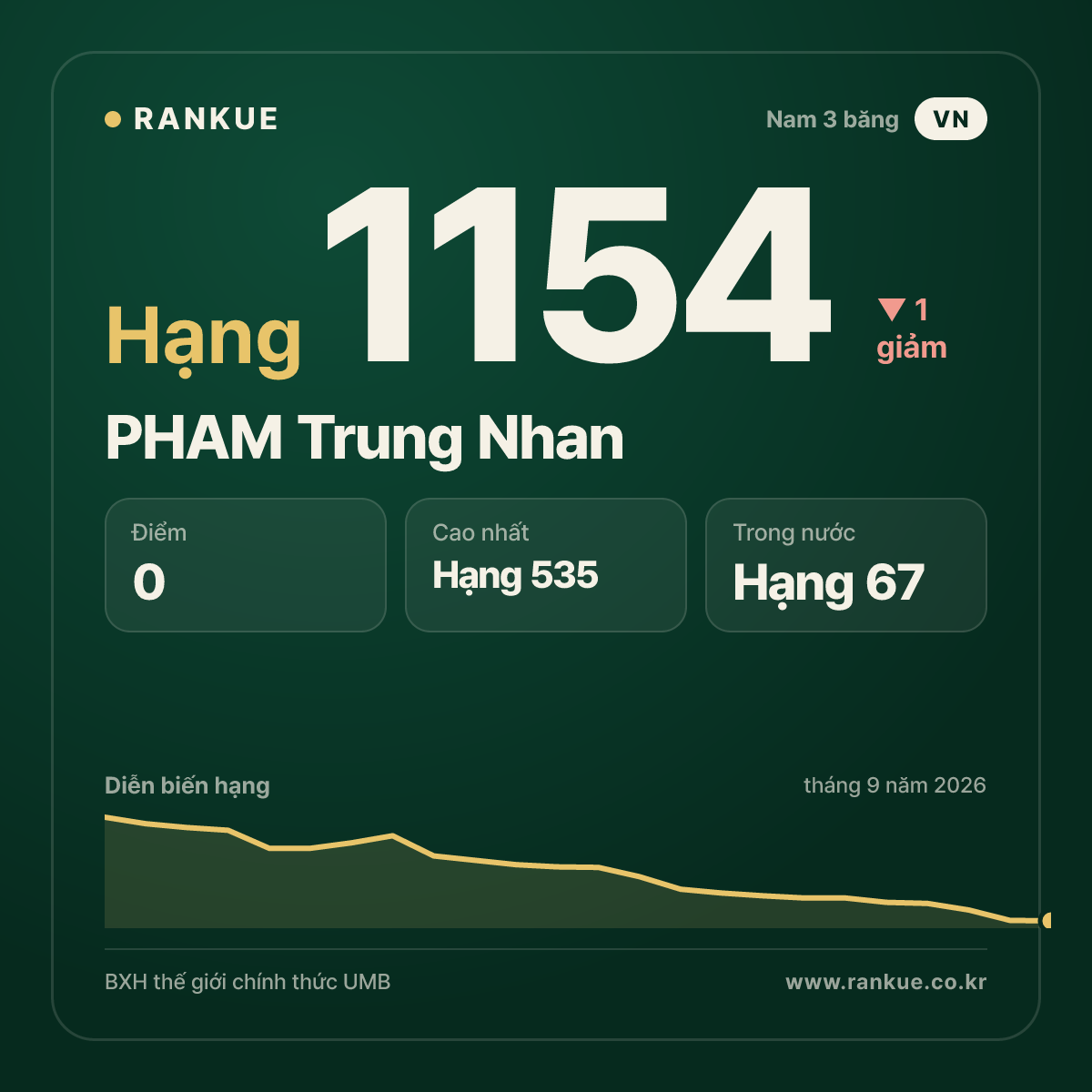 PHAM Trung Nhan — BXH Bida Thế giới hạng 1154