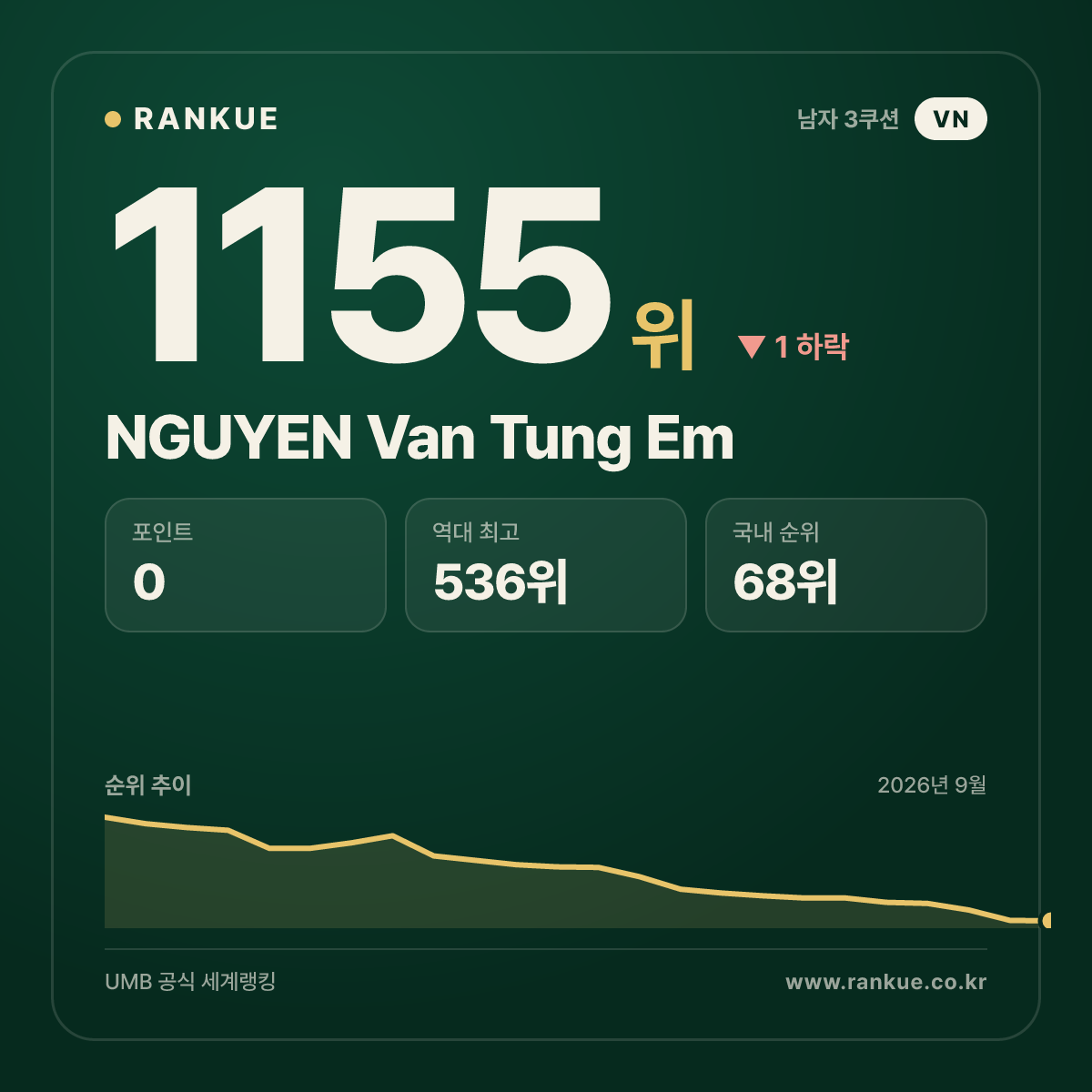 NGUYEN Van Tung Em — 당구 세계랭킹 1155위