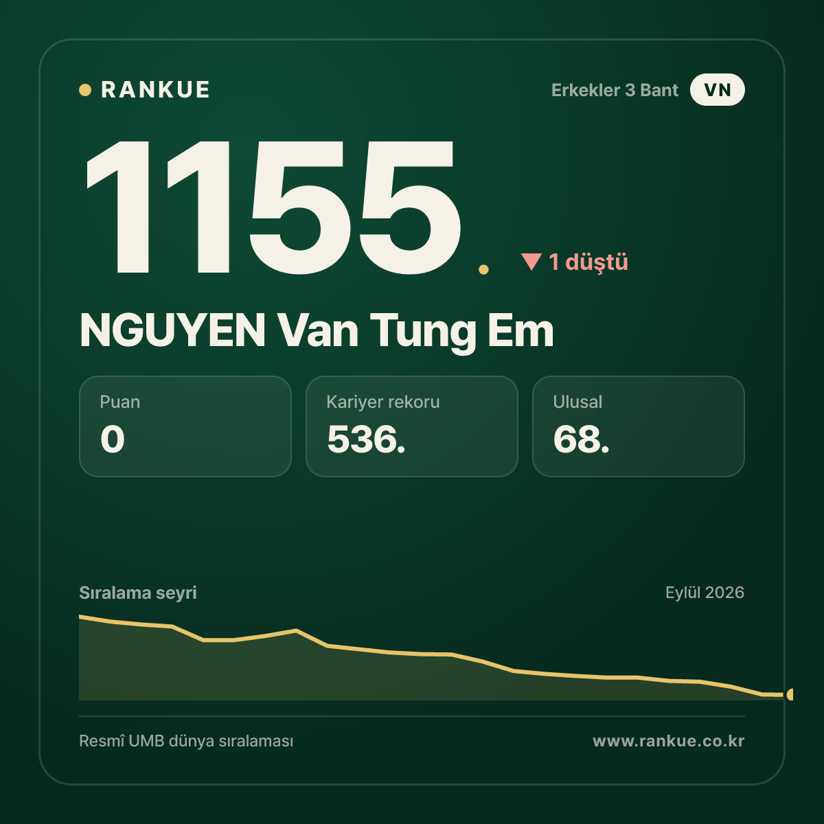 NGUYEN Van Tung Em — Bilardo Dünya Sıralaması 1155.