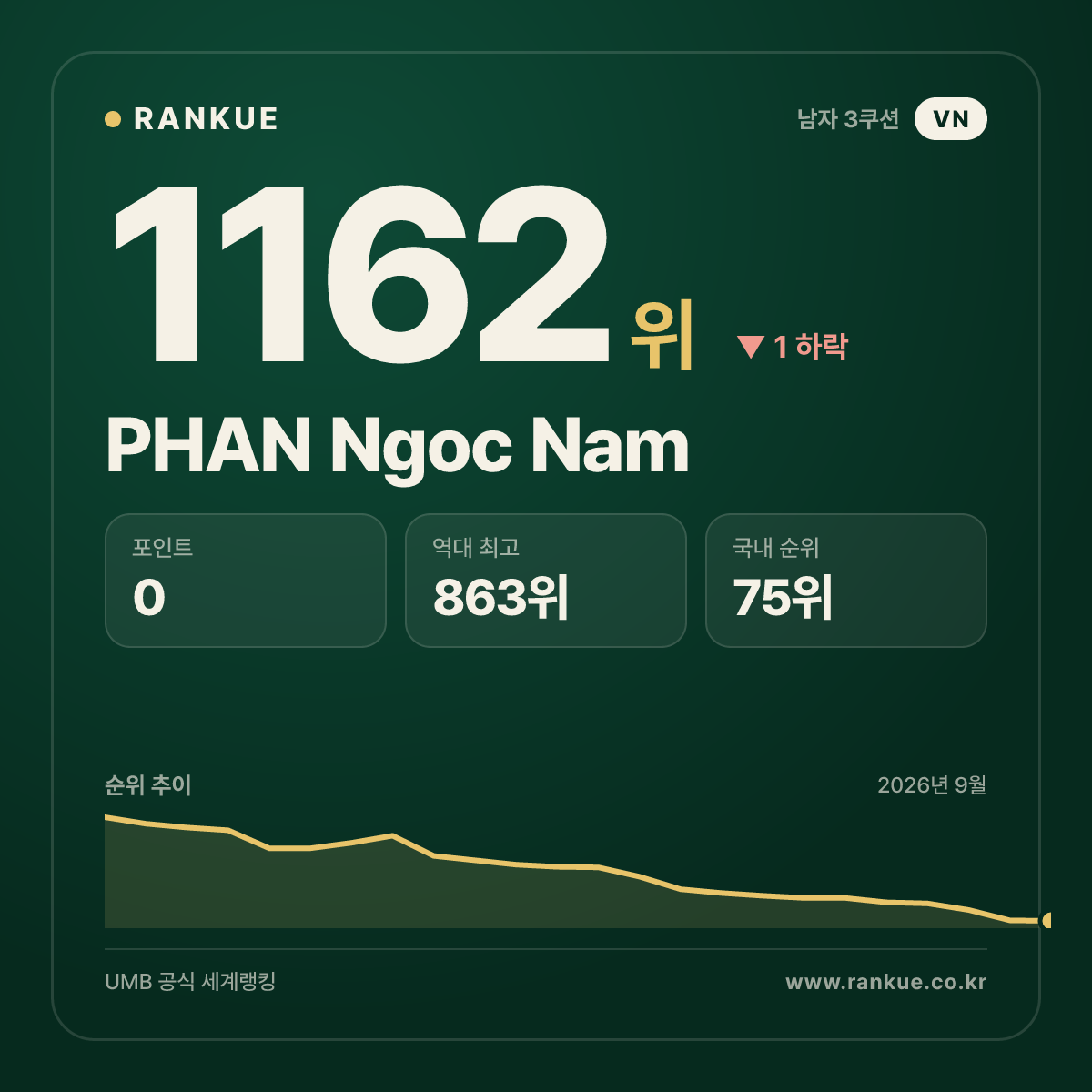 PHAN Ngoc Nam — 당구 세계랭킹 1162위
