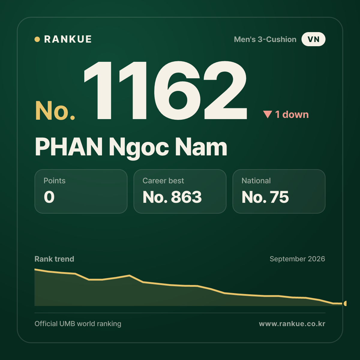 PHAN Ngoc Nam — Billiards World Ranking No.1162