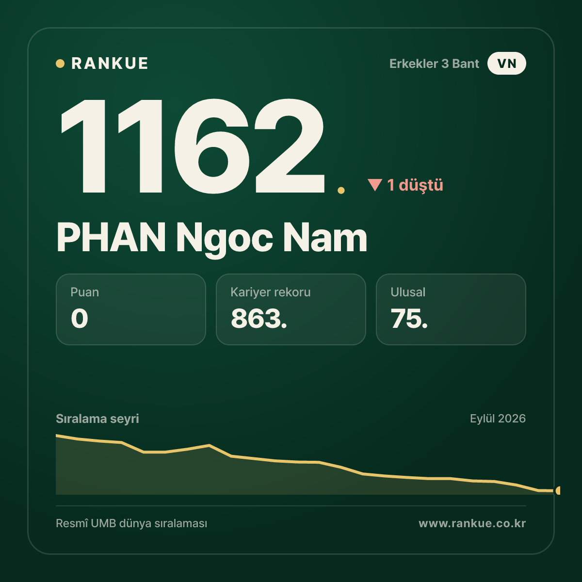 PHAN Ngoc Nam — Bilardo Dünya Sıralaması 1162.