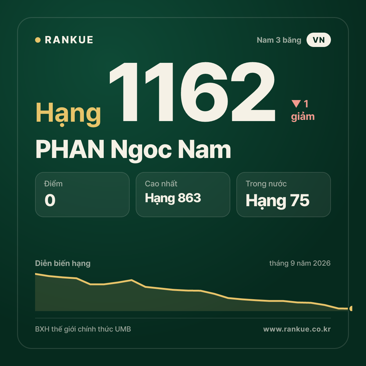 PHAN Ngoc Nam — BXH Bida Thế giới hạng 1162