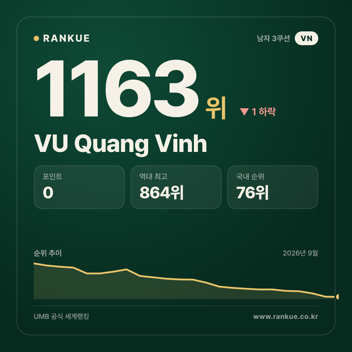 VU Quang Vinh — 당구 세계랭킹 1163위