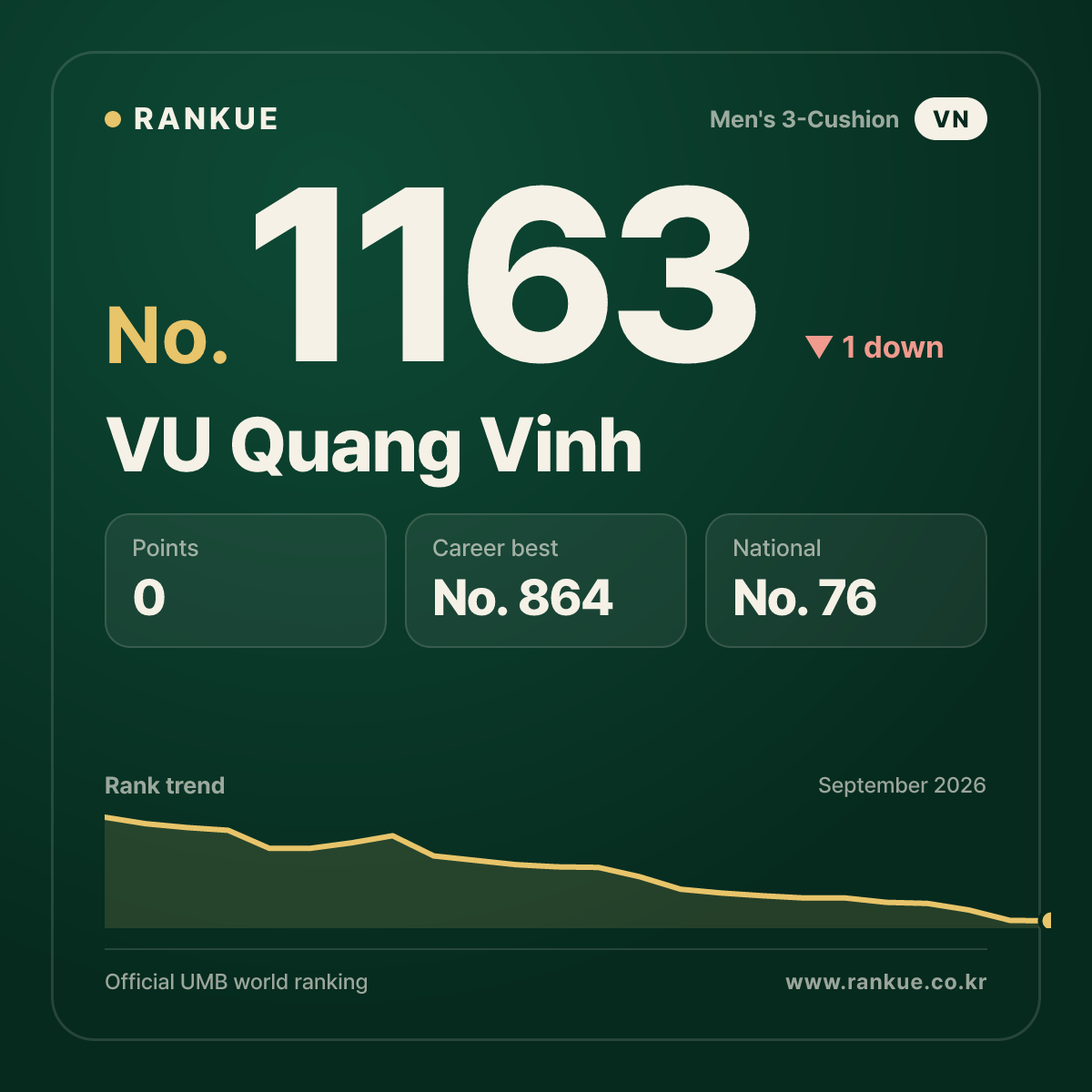 VU Quang Vinh — Billiards World Ranking No.1163