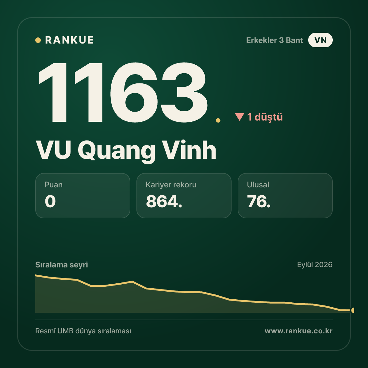 VU Quang Vinh — Bilardo Dünya Sıralaması 1163.