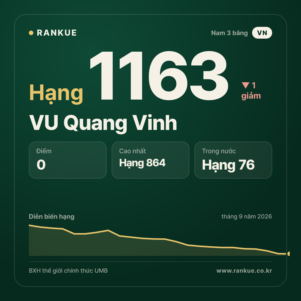 VU Quang Vinh — BXH Bida Thế giới hạng 1163