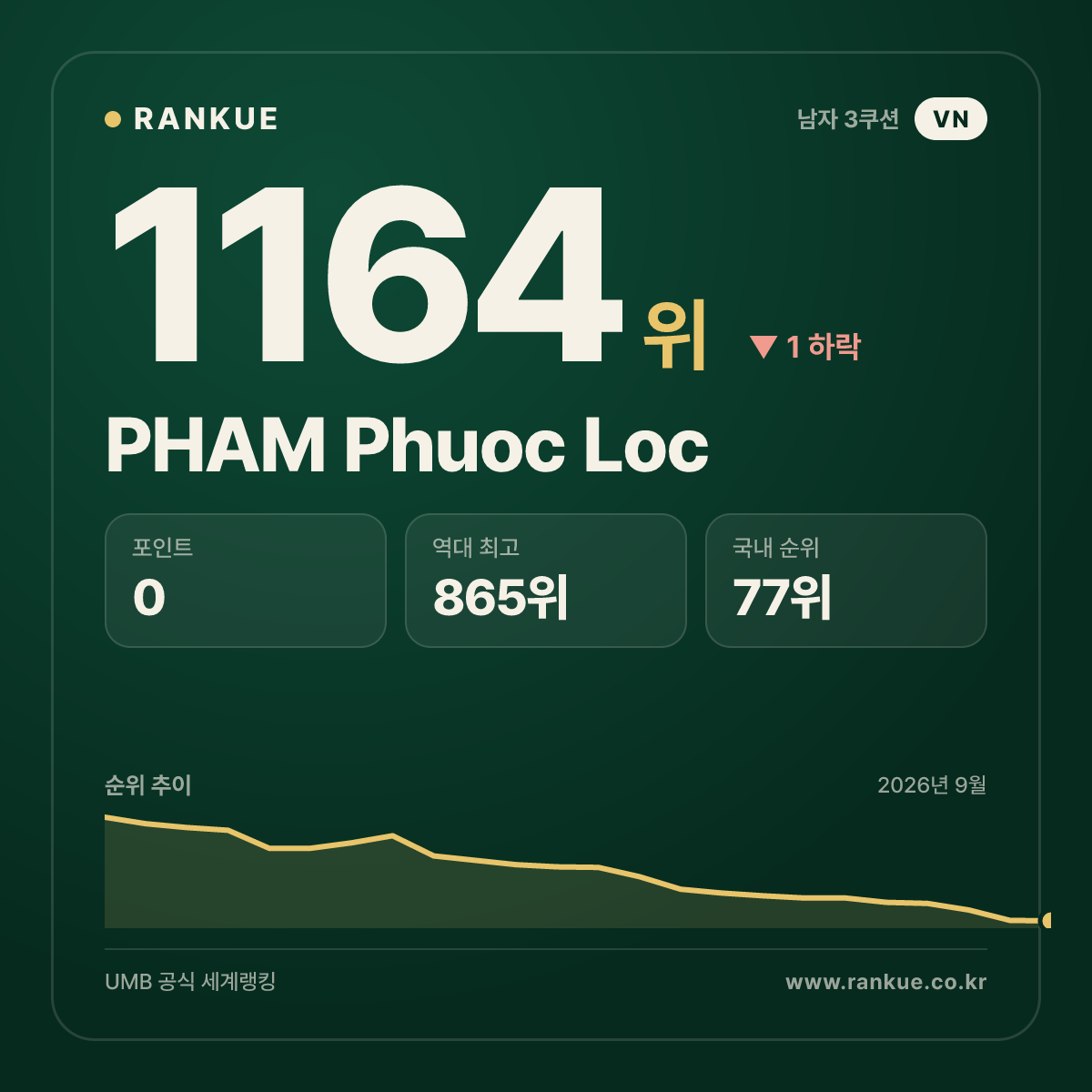 PHAM Phuoc Loc — 당구 세계랭킹 1164위
