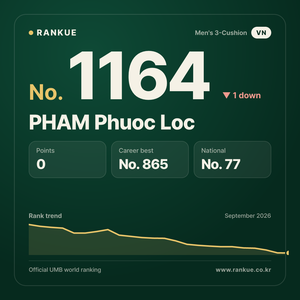 PHAM Phuoc Loc — Billiards World Ranking No.1164
