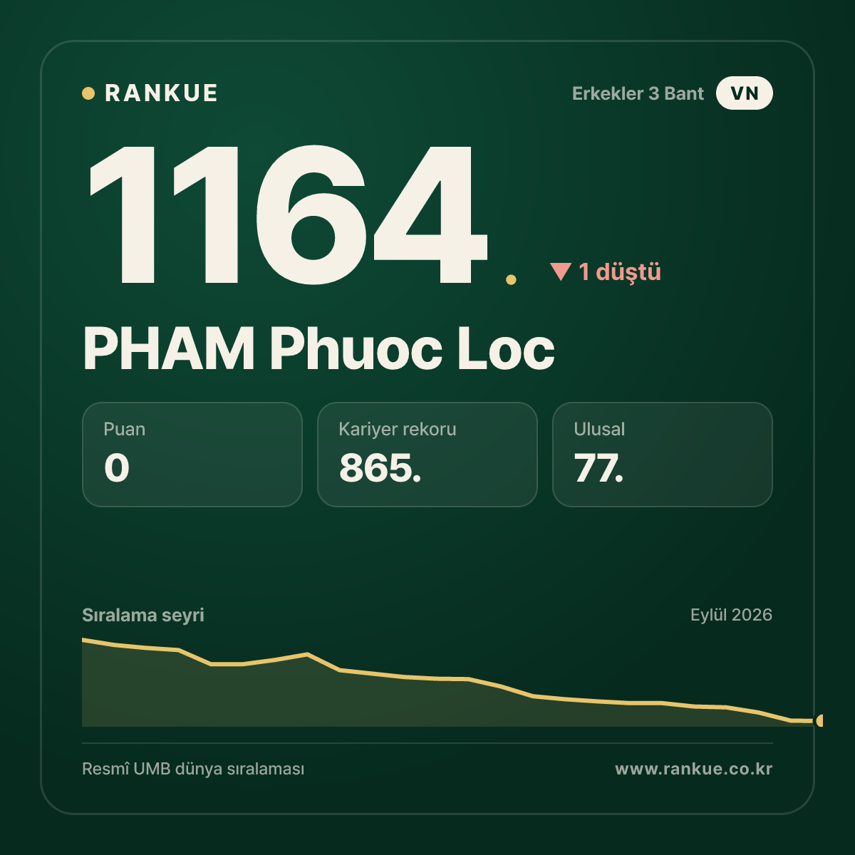 PHAM Phuoc Loc — Bilardo Dünya Sıralaması 1164.