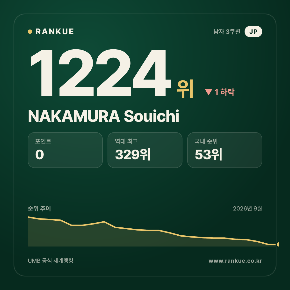 NAKAMURA Souichi — 당구 세계랭킹 1224위