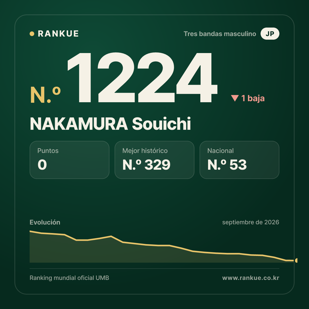NAKAMURA Souichi — Ranking Mundial de Billar N.º 1224