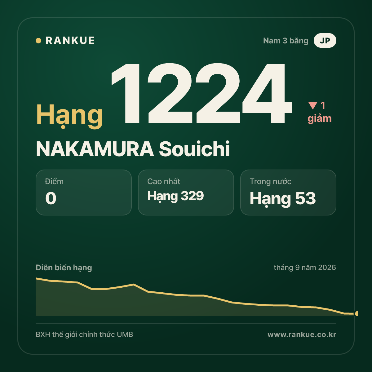 NAKAMURA Souichi — BXH Bida Thế giới hạng 1224