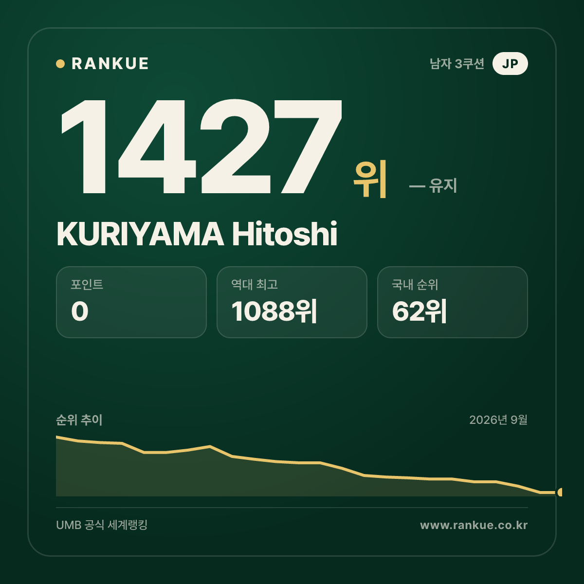 KURIYAMA Hitoshi — 당구 세계랭킹 1427위