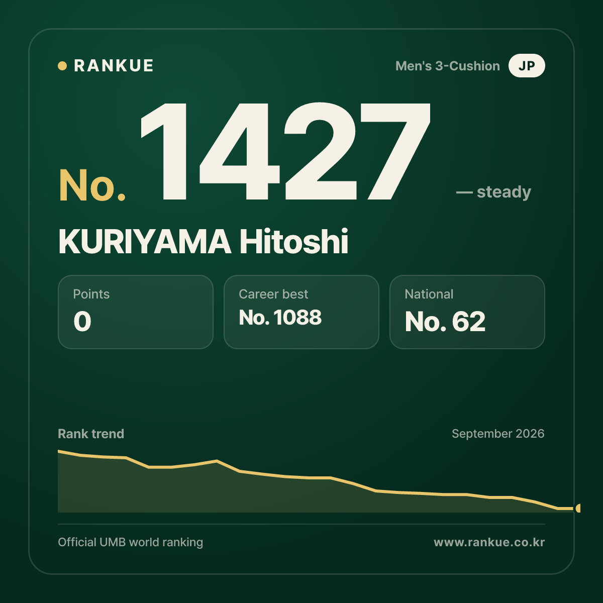 KURIYAMA Hitoshi — Billiards World Ranking No.1427