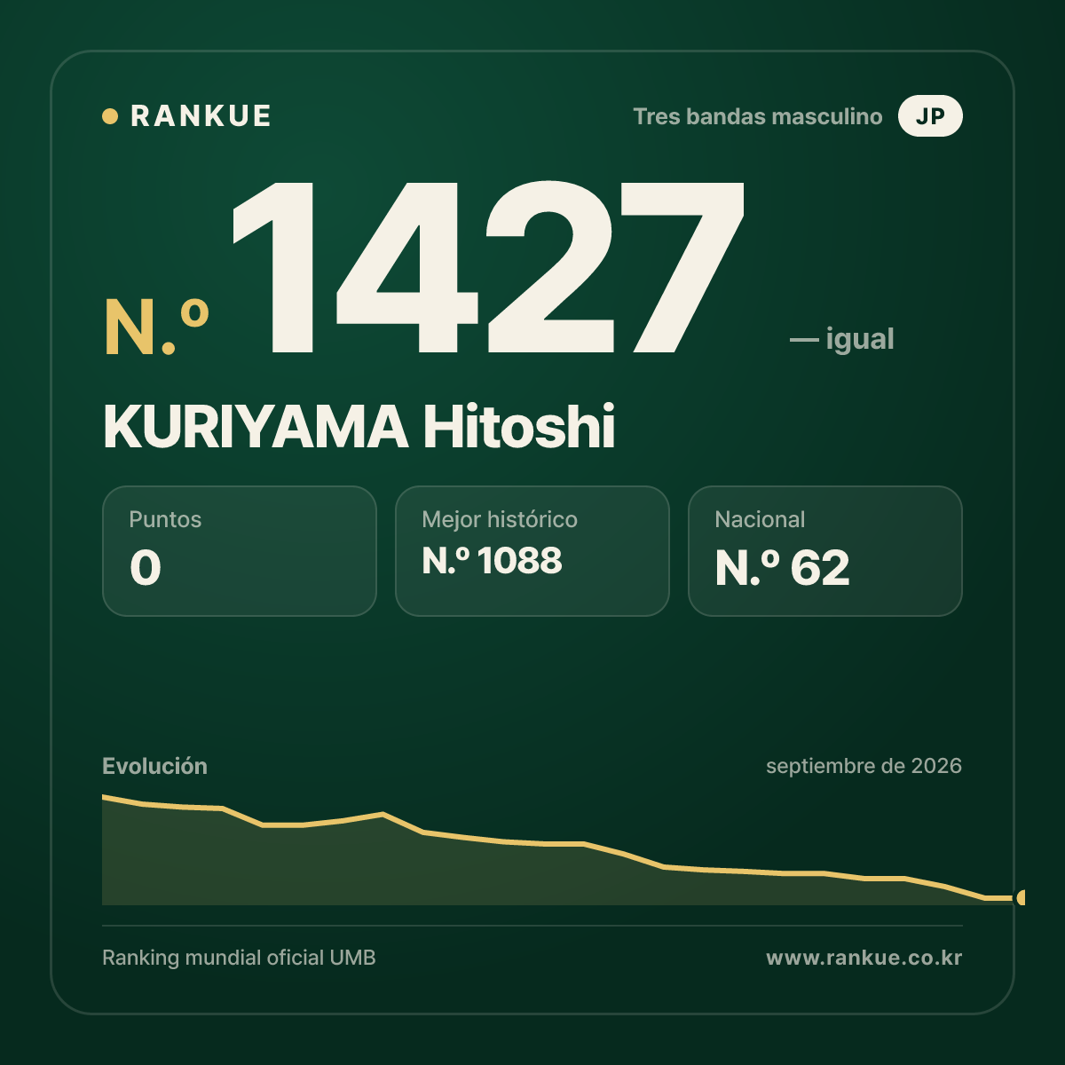 KURIYAMA Hitoshi — Ranking Mundial de Billar N.º 1427