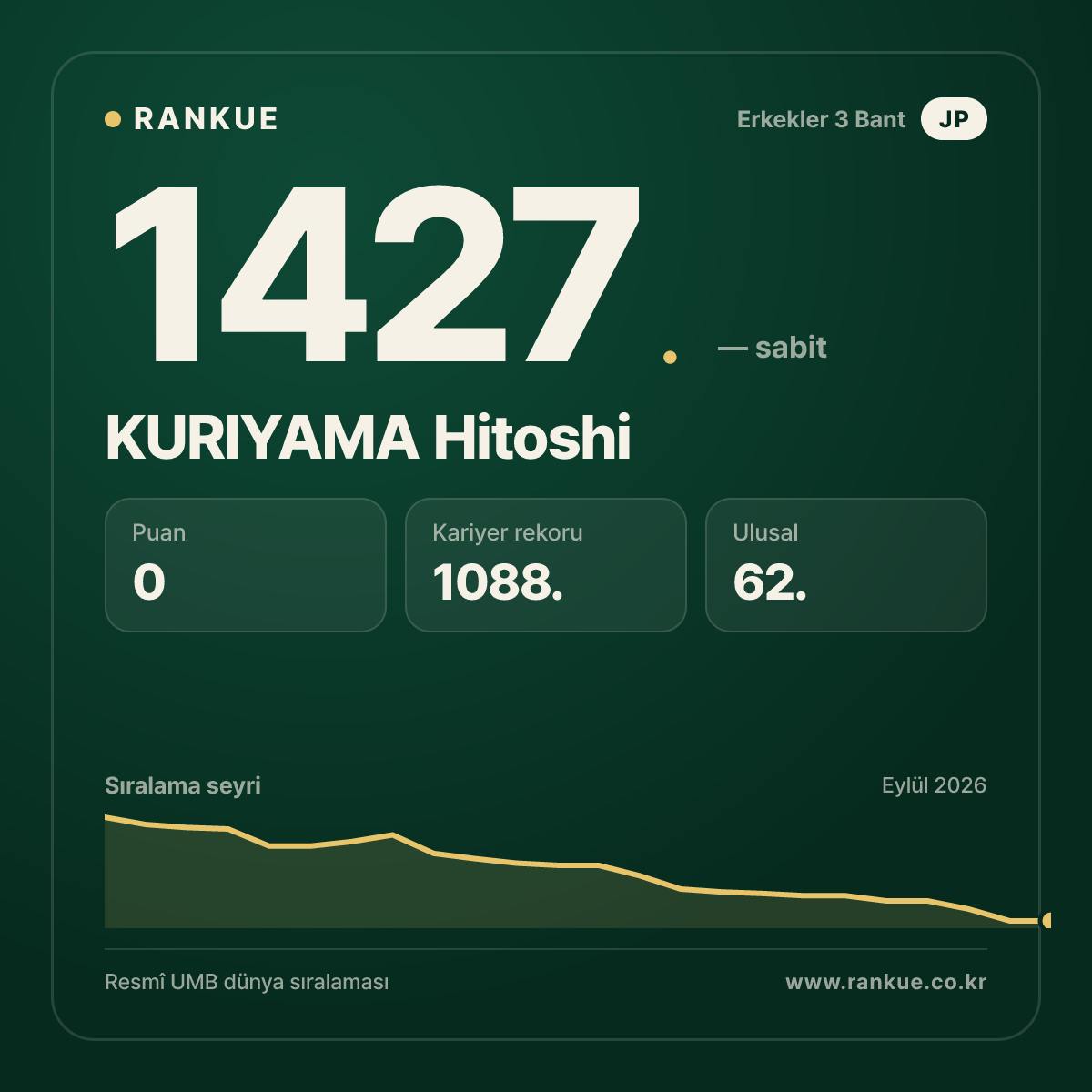 KURIYAMA Hitoshi — Bilardo Dünya Sıralaması 1427.