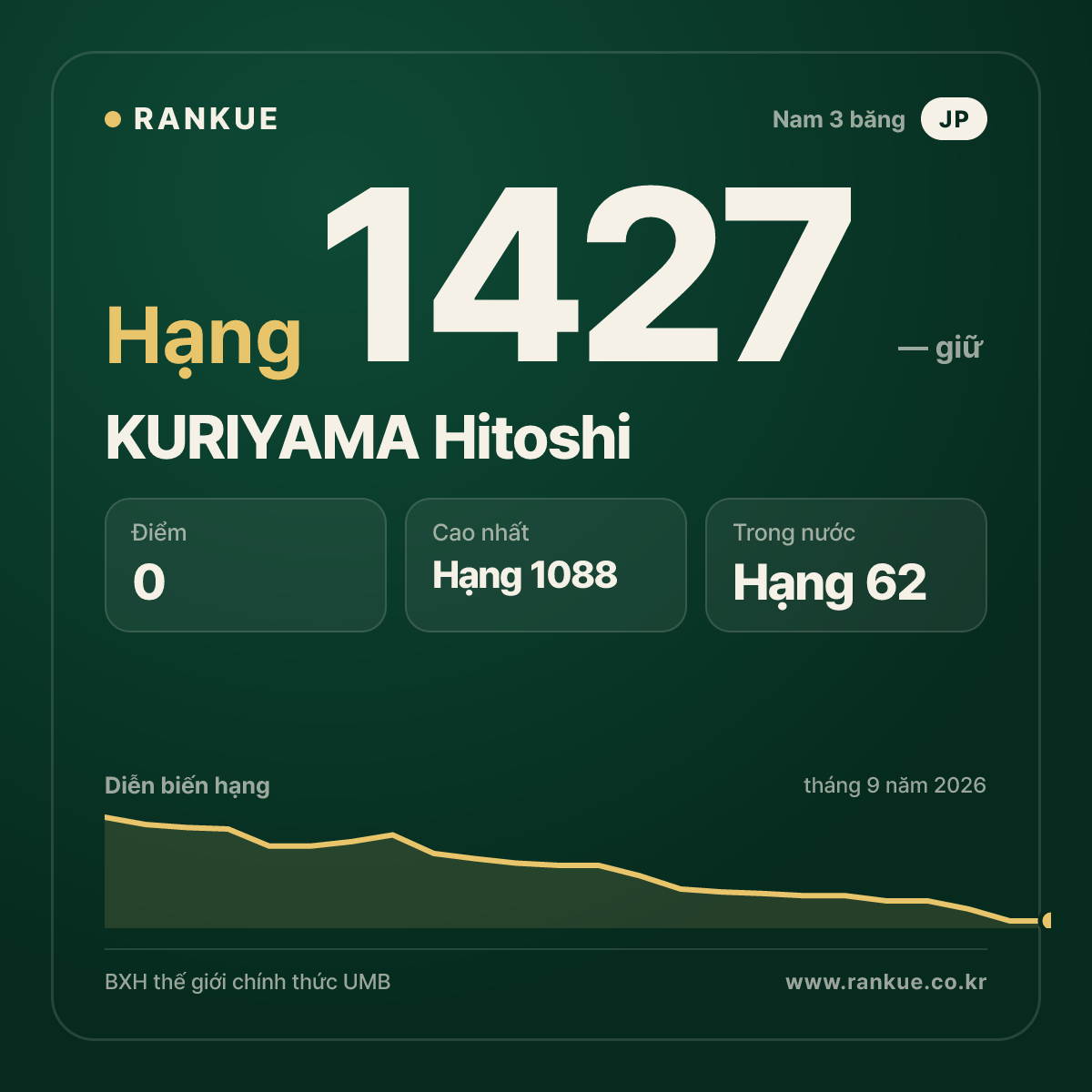 KURIYAMA Hitoshi — BXH Bida Thế giới hạng 1427