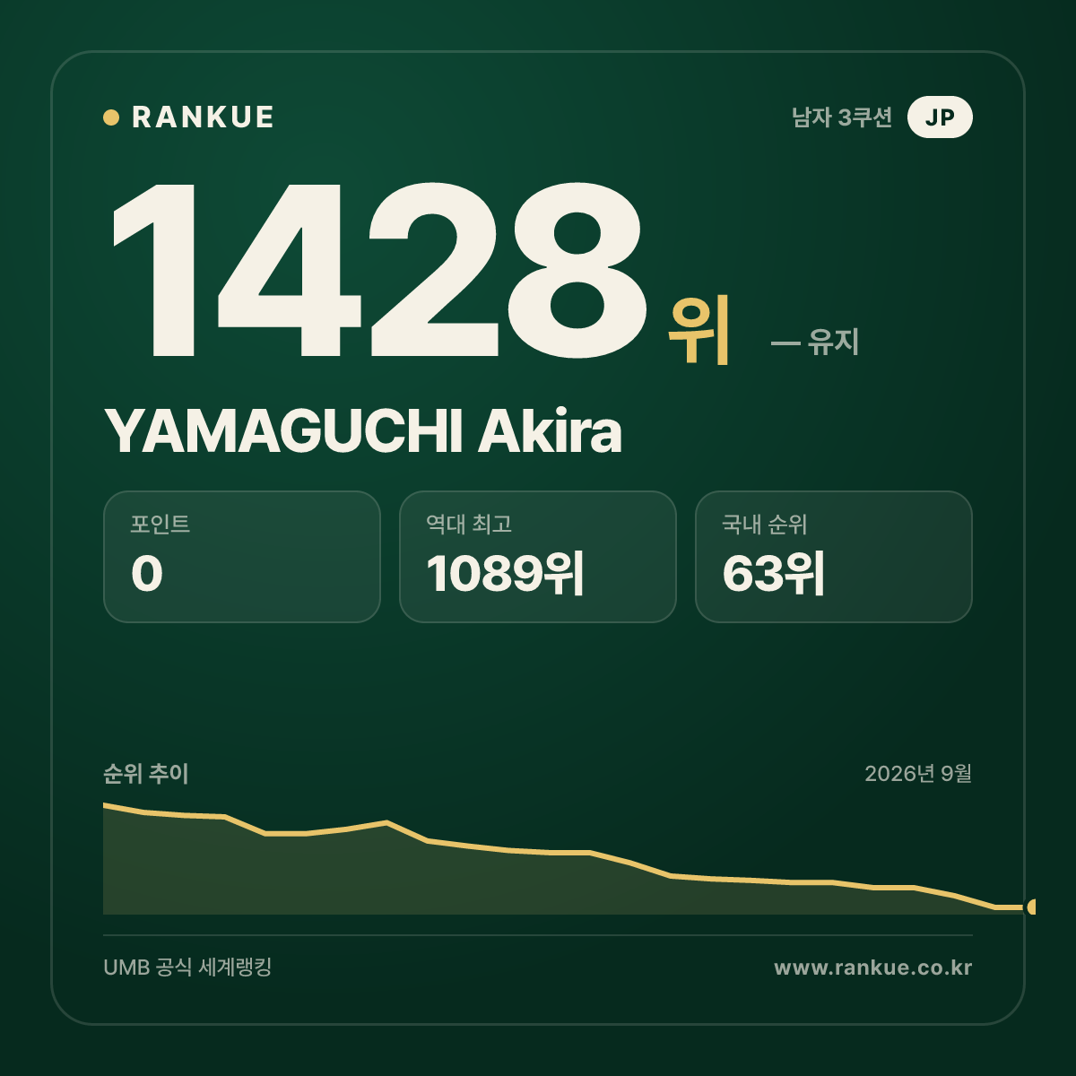 YAMAGUCHI Akira — 당구 세계랭킹 1428위