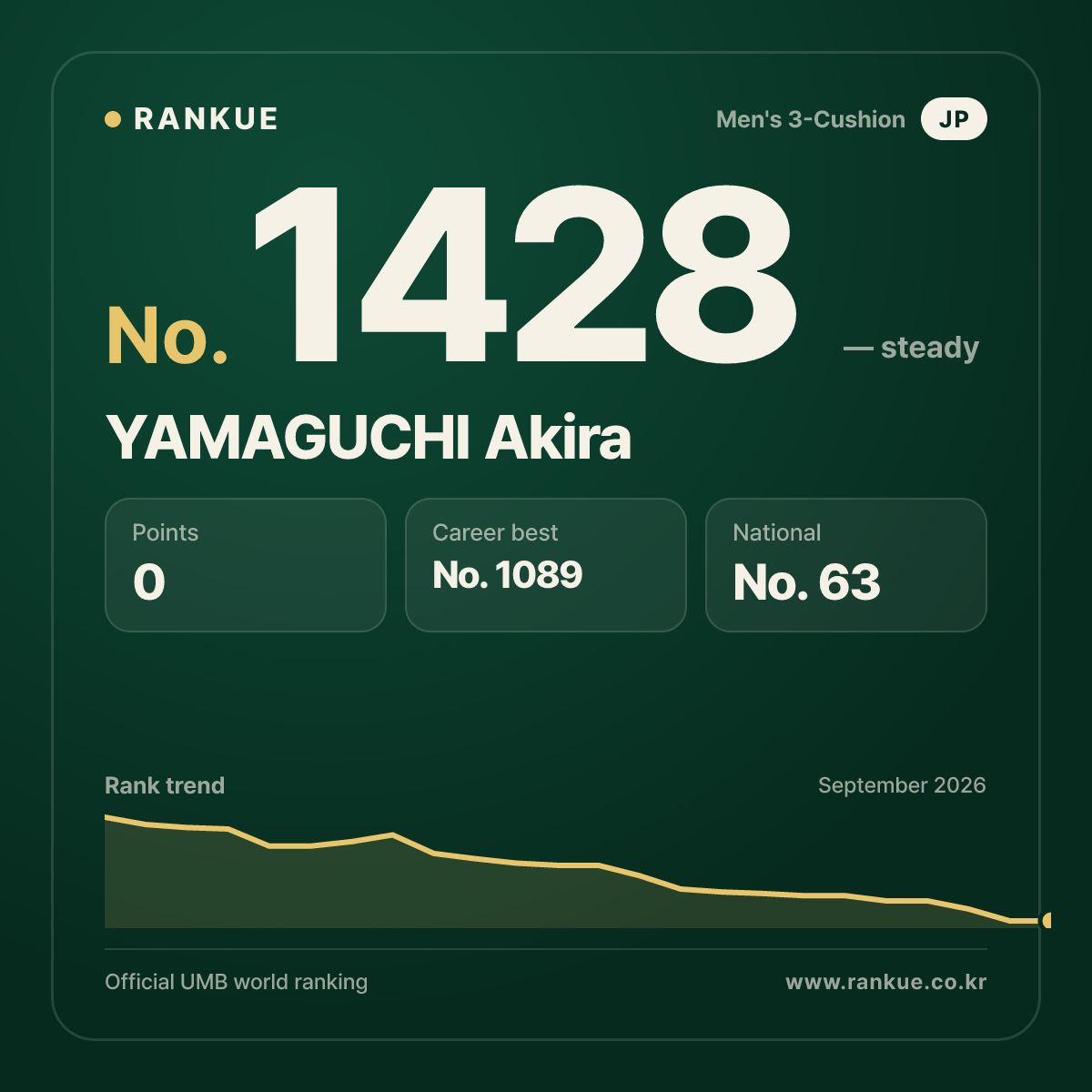 YAMAGUCHI Akira — Billiards World Ranking No.1428