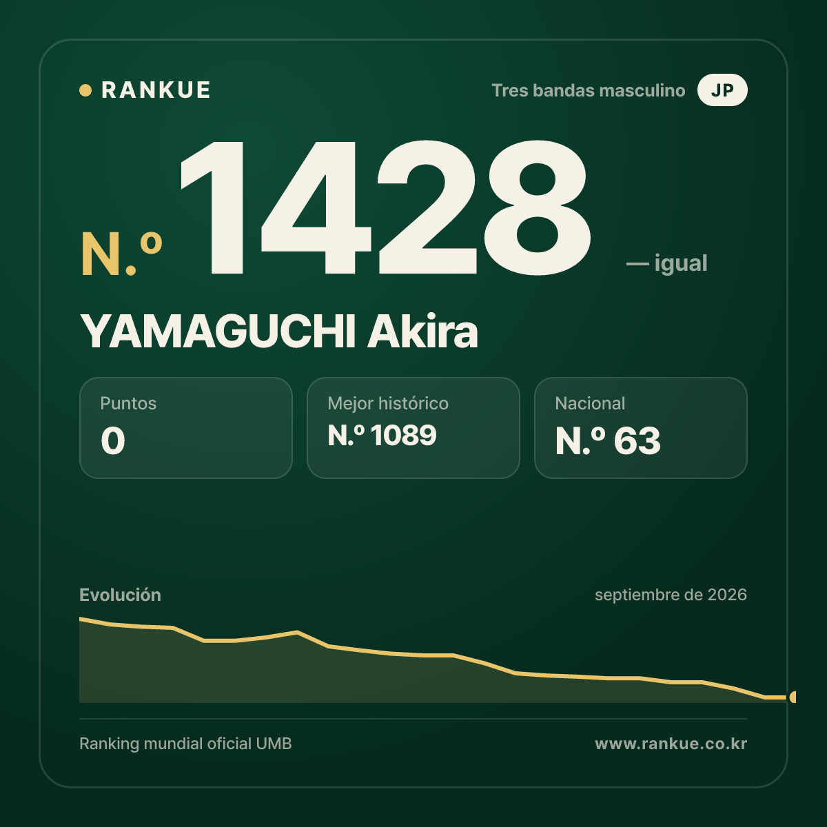 YAMAGUCHI Akira — Ranking Mundial de Billar N.º 1428