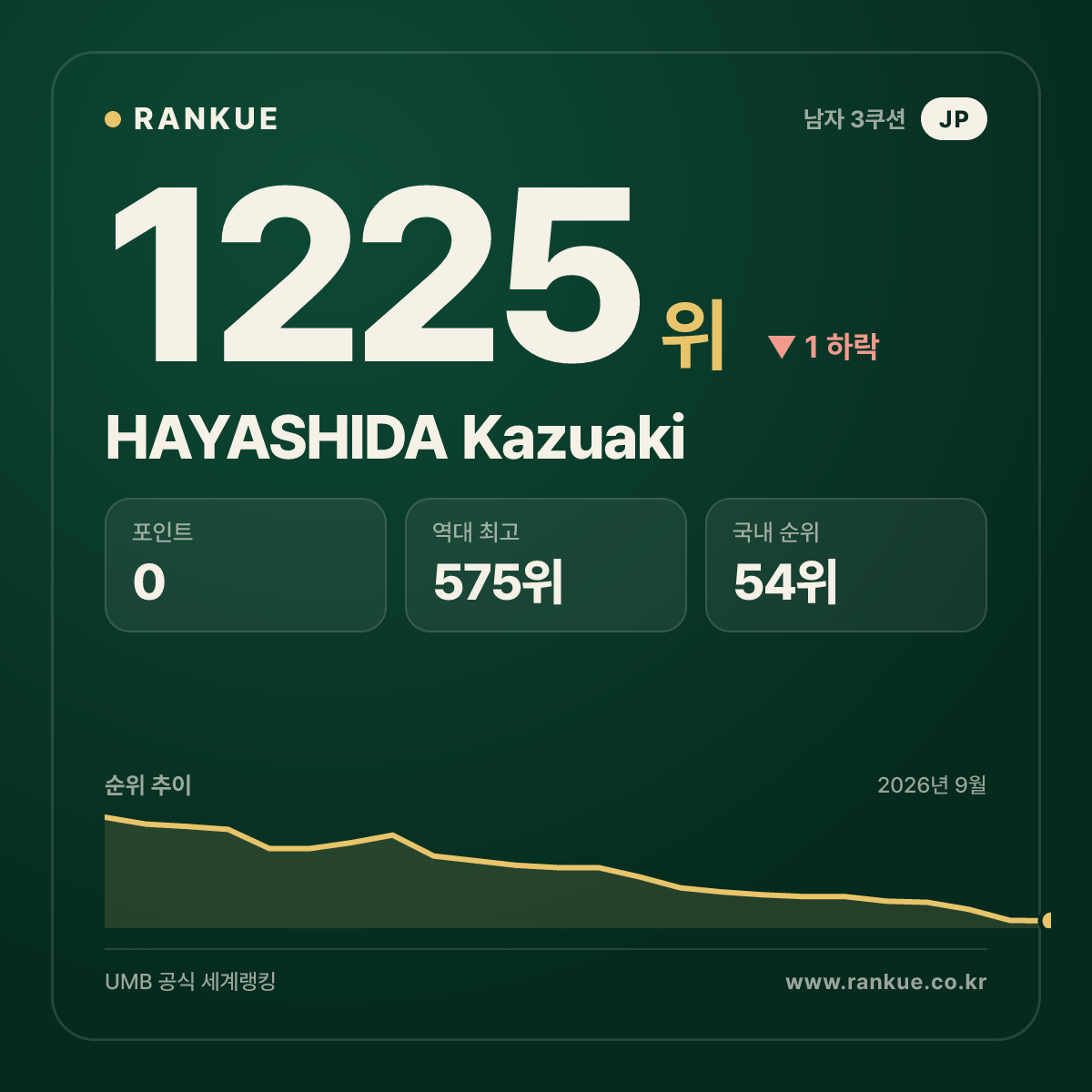 HAYASHIDA Kazuaki — 당구 세계랭킹 1225위