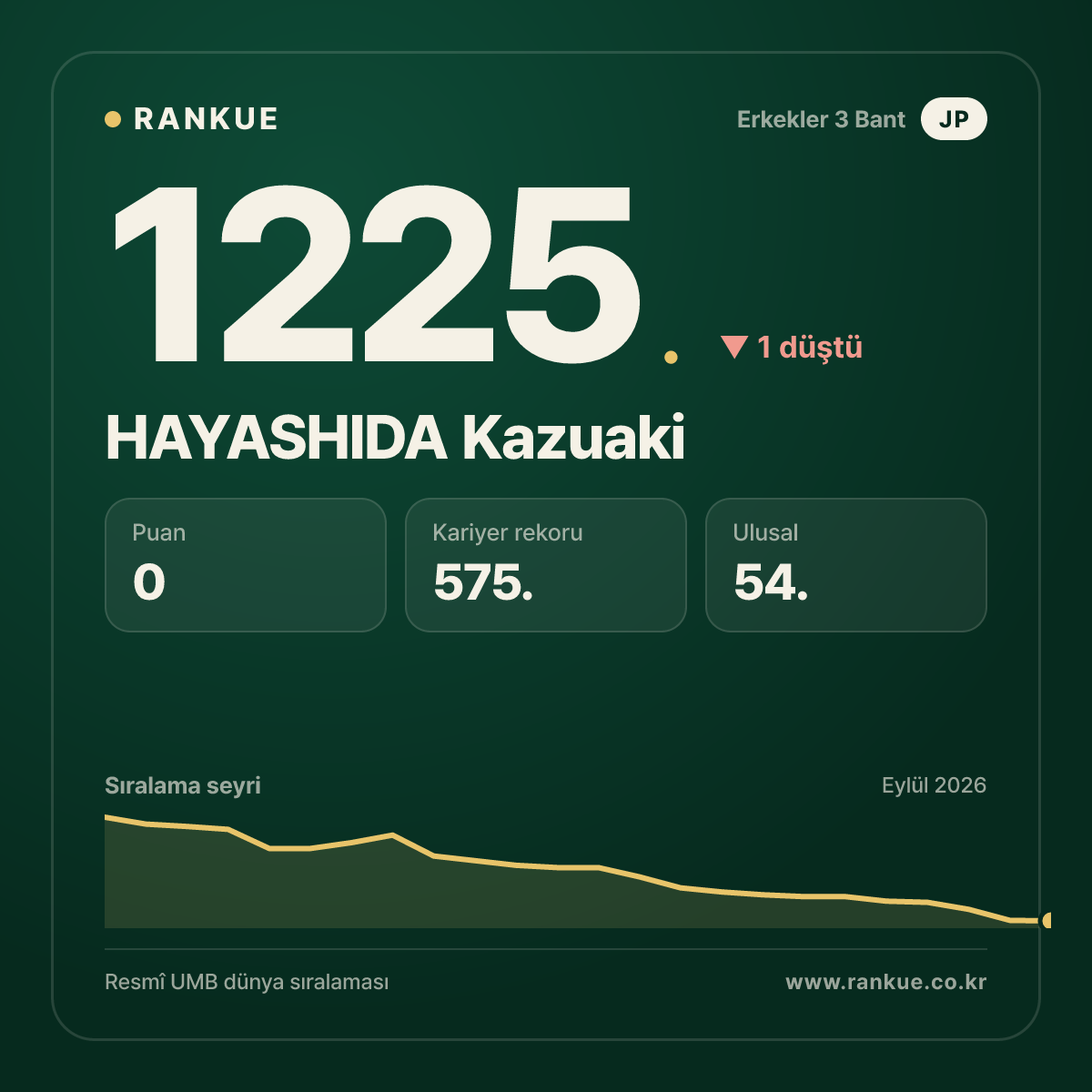 HAYASHIDA Kazuaki — Bilardo Dünya Sıralaması 1225.