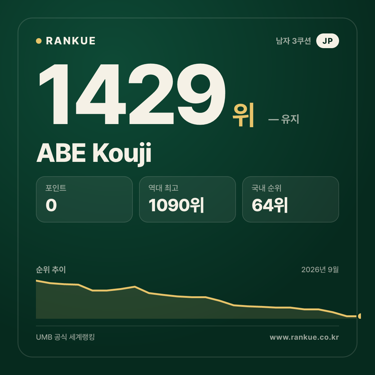 ABE Kouji — 당구 세계랭킹 1429위
