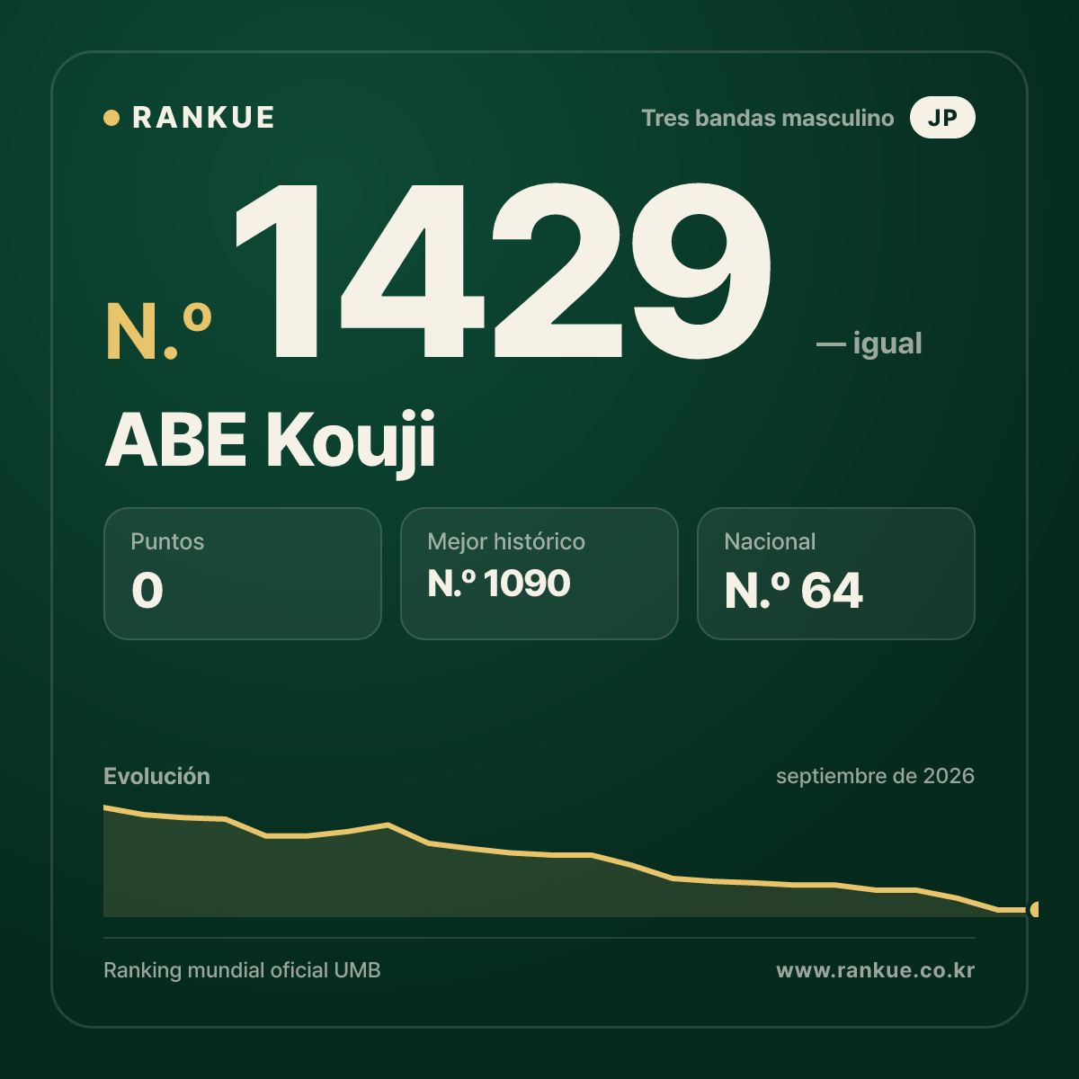 ABE Kouji — Ranking Mundial de Billar N.º 1429