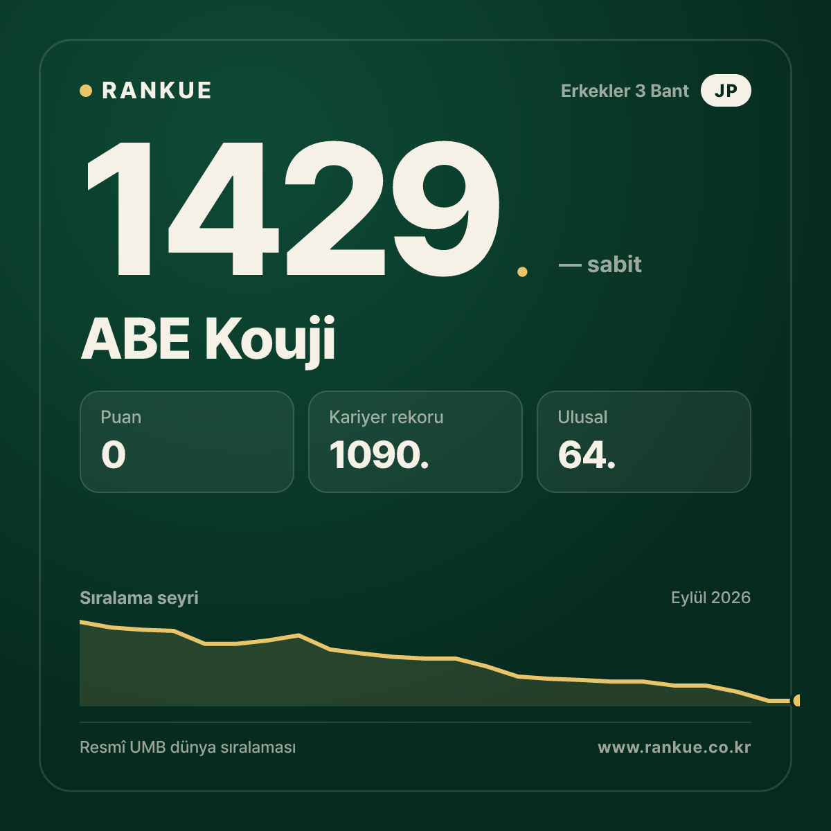 ABE Kouji — Bilardo Dünya Sıralaması 1429.