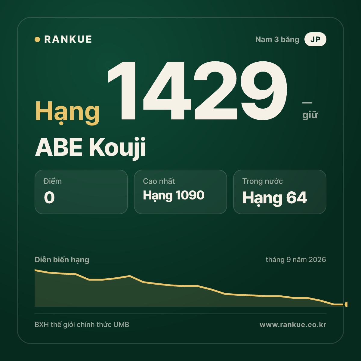 ABE Kouji — BXH Bida Thế giới hạng 1429