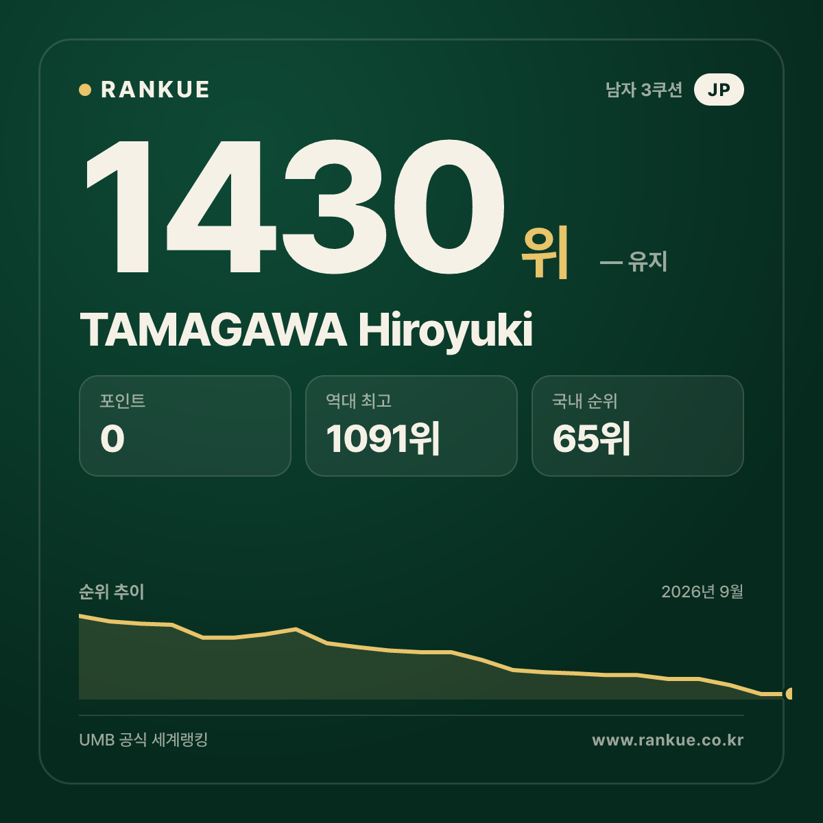 TAMAGAWA Hiroyuki — 당구 세계랭킹 1430위