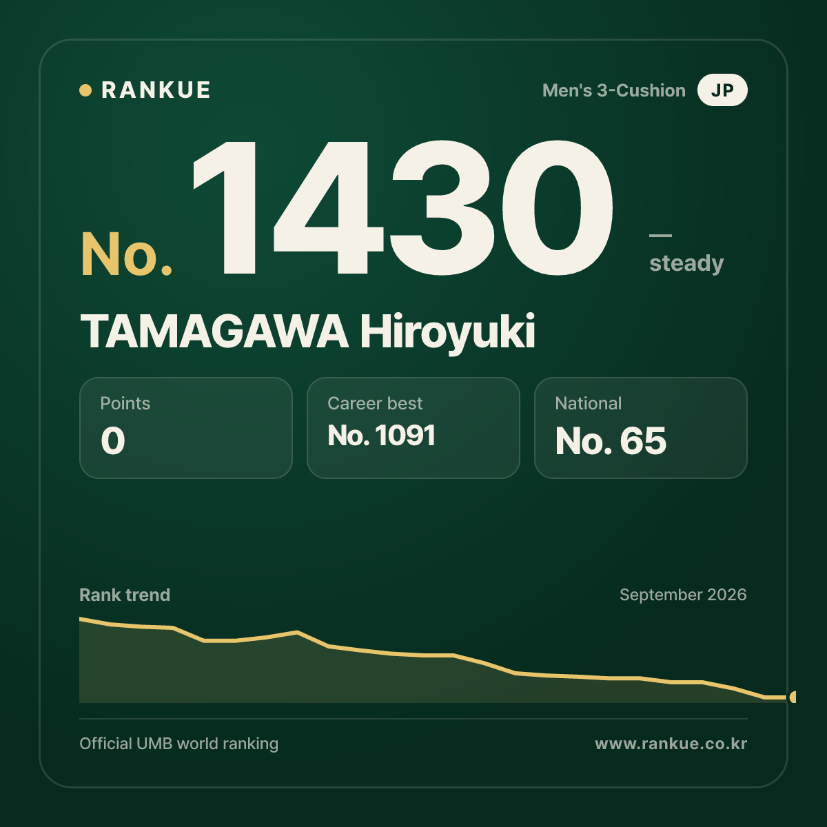 TAMAGAWA Hiroyuki — Billiards World Ranking No.1430