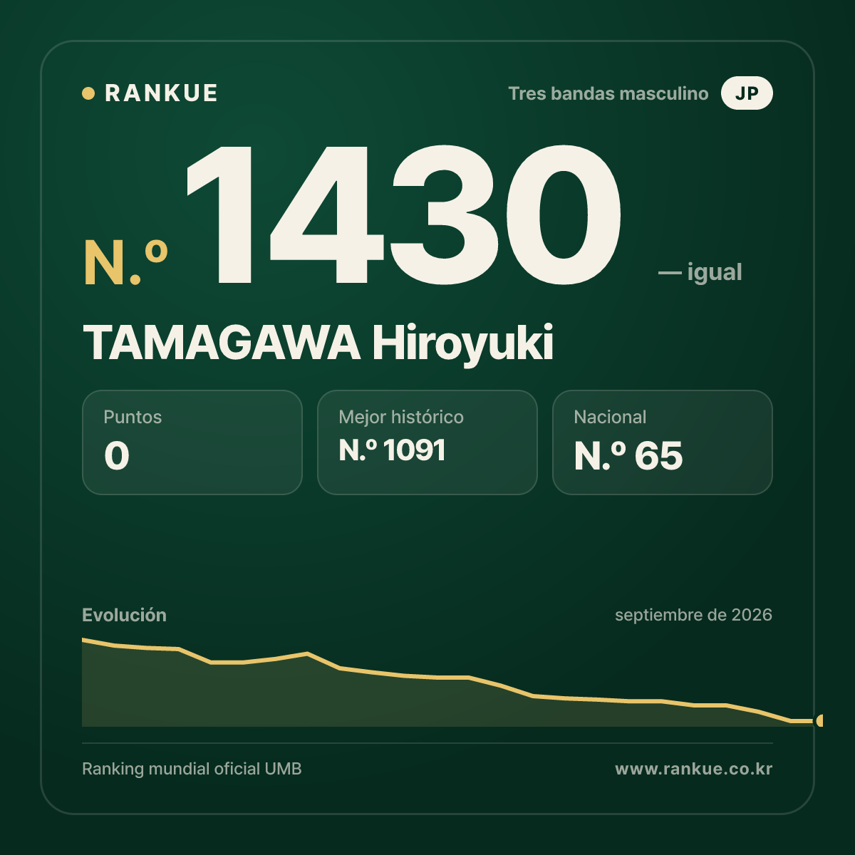 TAMAGAWA Hiroyuki — Ranking Mundial de Billar N.º 1430
