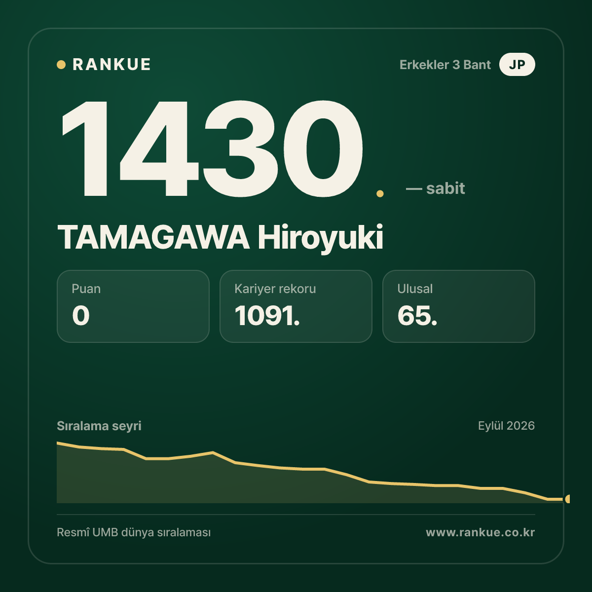 TAMAGAWA Hiroyuki — Bilardo Dünya Sıralaması 1430.