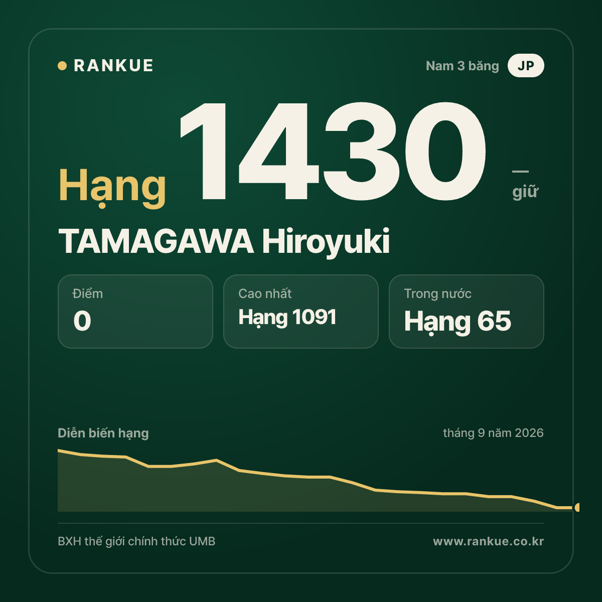 TAMAGAWA Hiroyuki — BXH Bida Thế giới hạng 1430