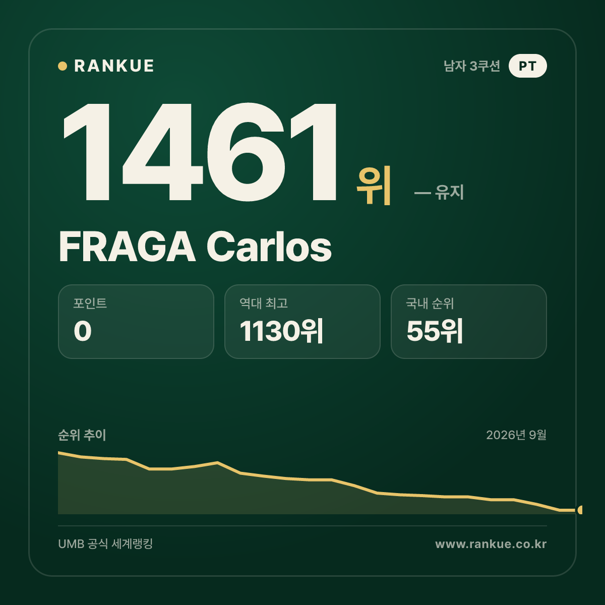 FRAGA Carlos — 당구 세계랭킹 1461위