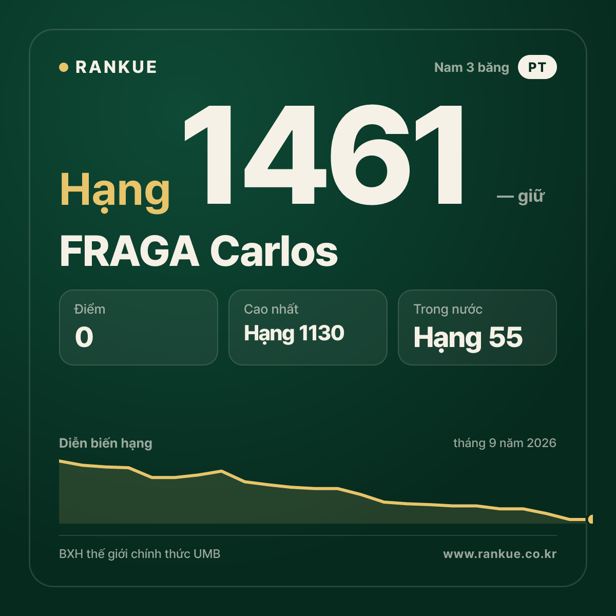 FRAGA Carlos — BXH Bida Thế giới hạng 1461