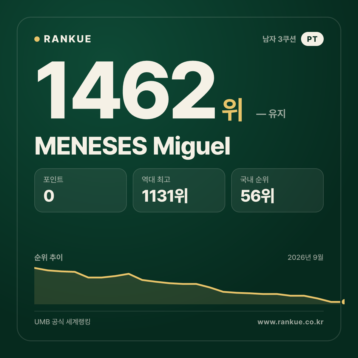 MENESES Miguel — 당구 세계랭킹 1462위