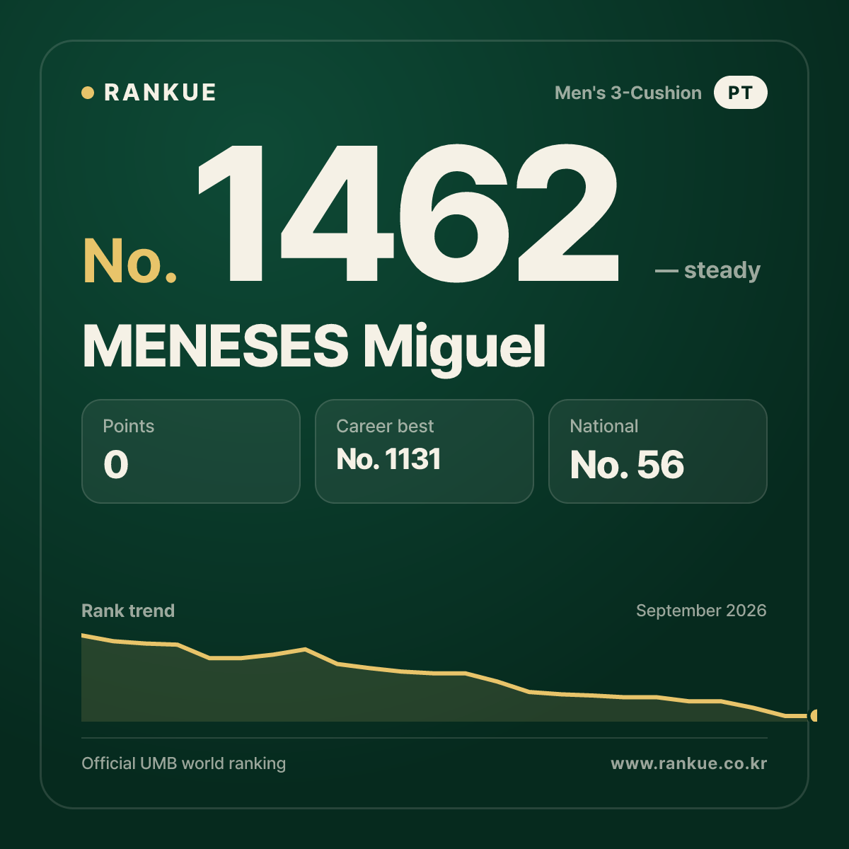 MENESES Miguel — Billiards World Ranking No.1462