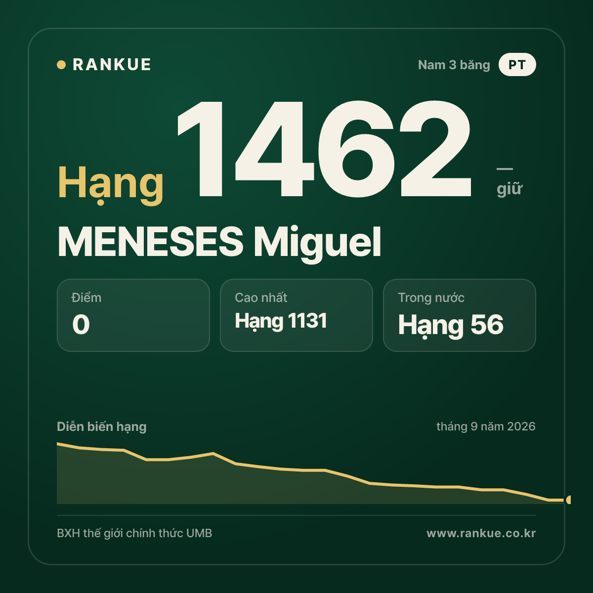 MENESES Miguel — BXH Bida Thế giới hạng 1462