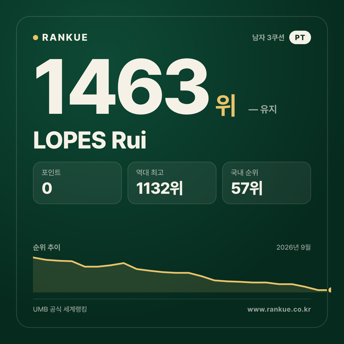 LOPES Rui — 당구 세계랭킹 1463위