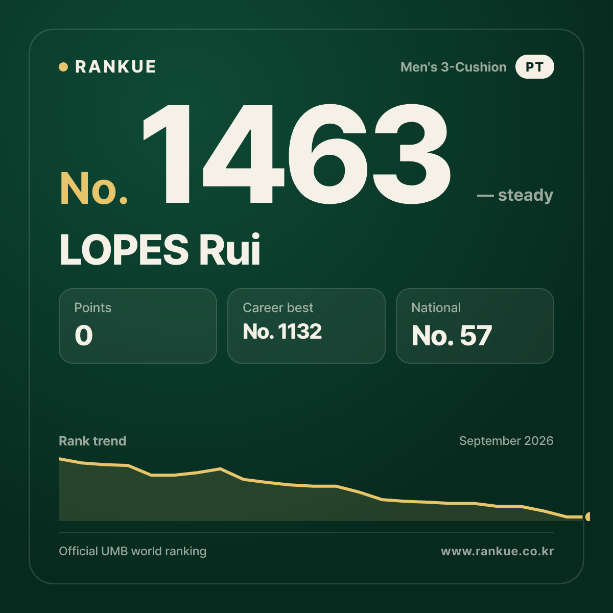 LOPES Rui — Billiards World Ranking No.1463